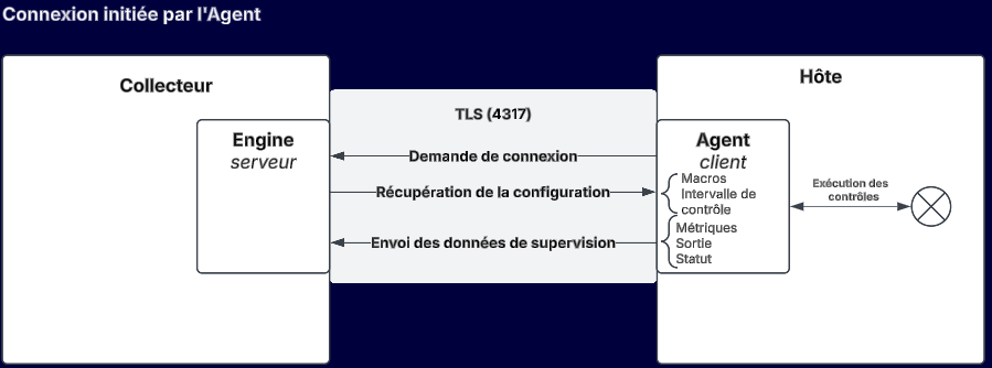 Architecture CMA : agent qui pousse en OTLP/gRPC TLS vers le collecteur Centreon